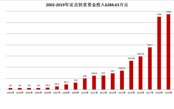 中國華融：創新扶貧模式 整合金融資源 全力以赴確保高質量完成脫貧攻堅任務